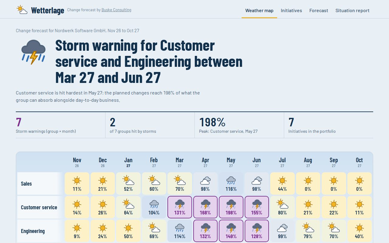 Wetterlage: weather map with saturation per group and month and storm warnings for the example Nordwerk Software GmbH