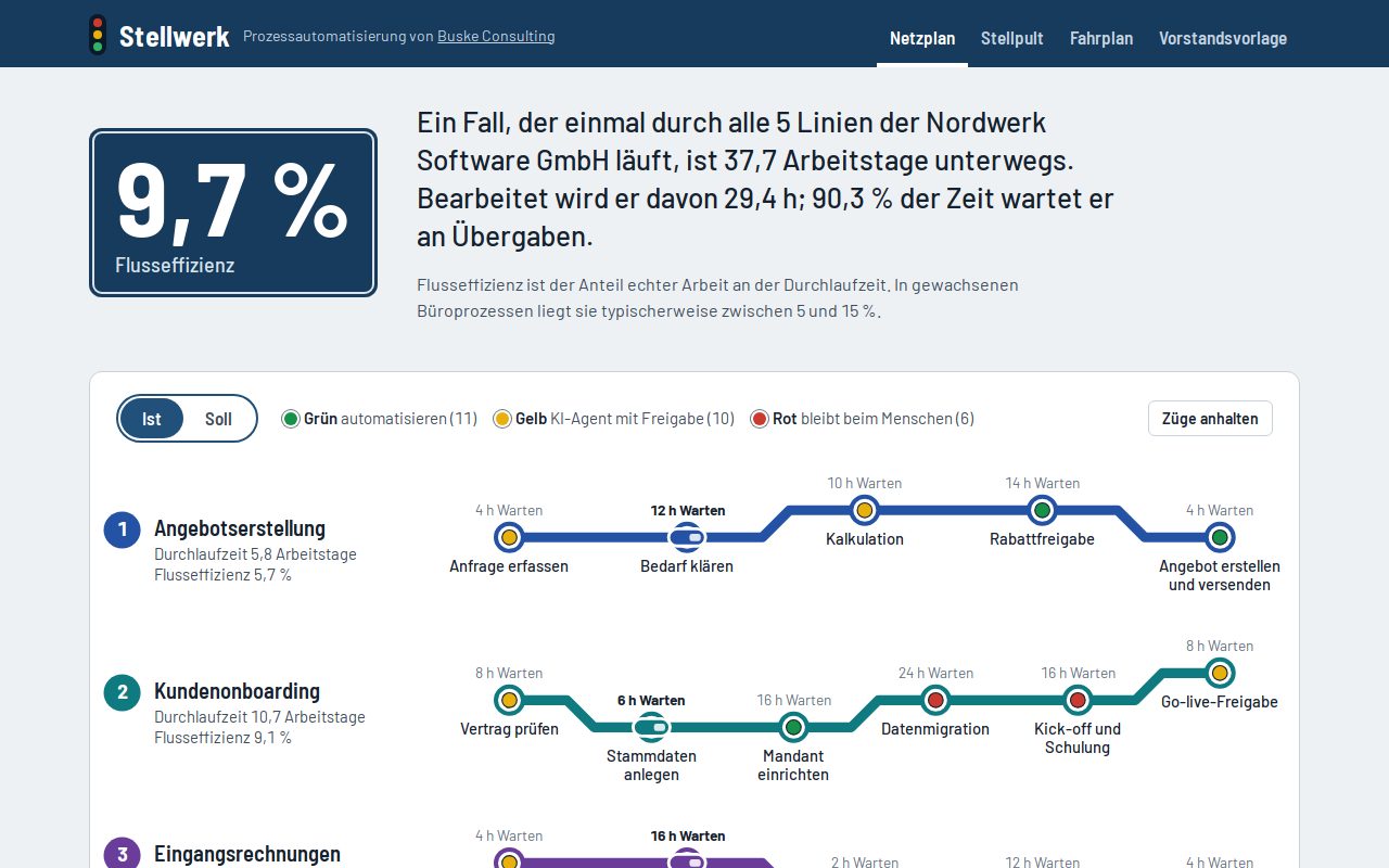 Stellwerk: Liniennetzplan mit Signalen je Prozessschritt und Flusseffizienz am Beispiel Nordwerk Software GmbH