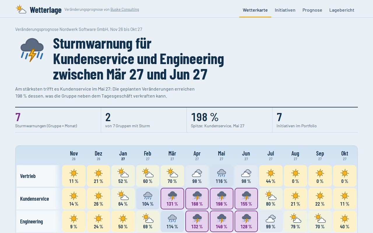 Wetterlage: Wetterkarte mit Sättigung je Team und Monat und Sturmwarnungen am Beispiel Nordwerk Software GmbH